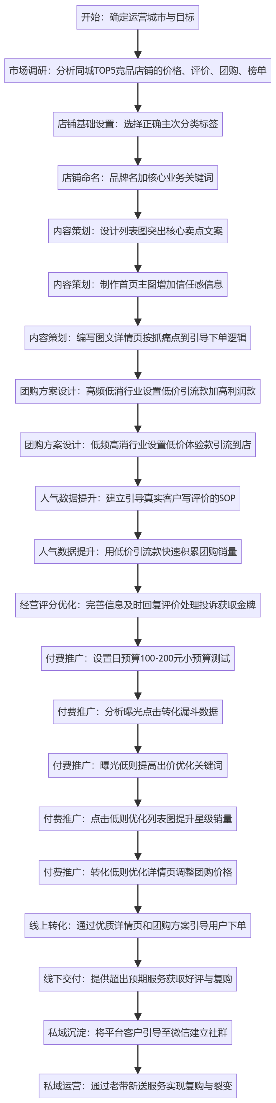 SOP执行流程图